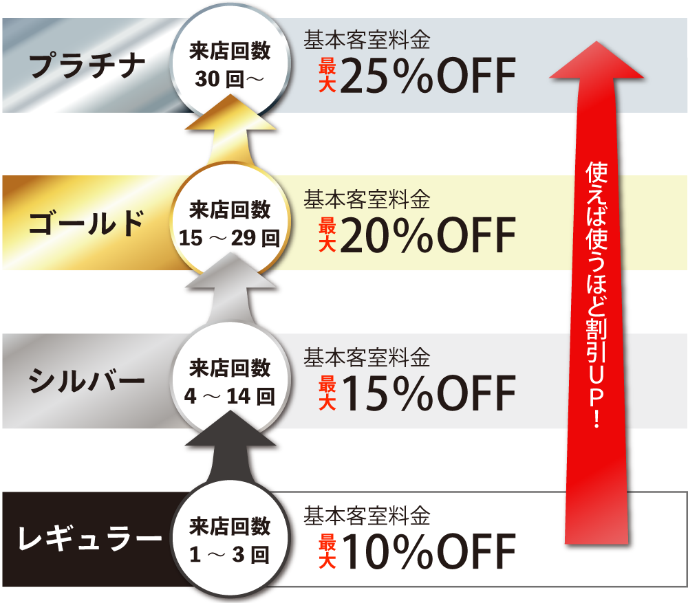 メンバーズランク毎の割引特典